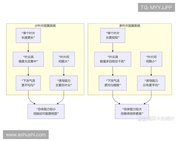 直升机旋翼系统的参数识别
